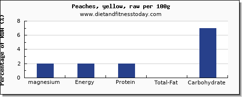 magnesium and nutrition facts in a peach per 100g
